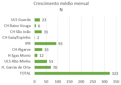 Evolução Mensal