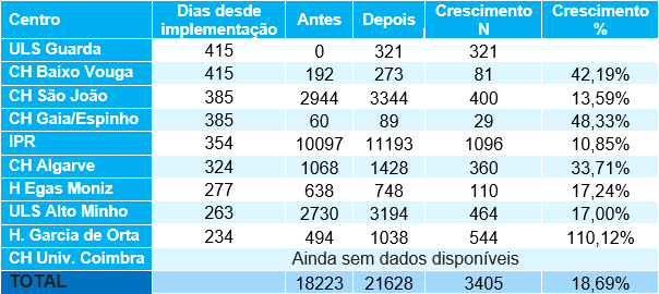 Evolução Global