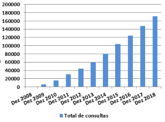 Evolução n.º consultas