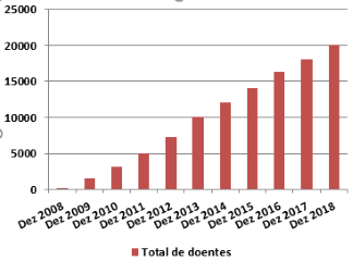 Evolução n.º doentes