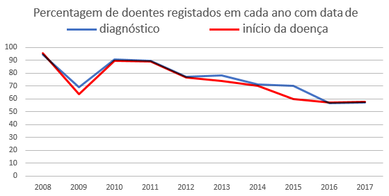 Datas preenchidas