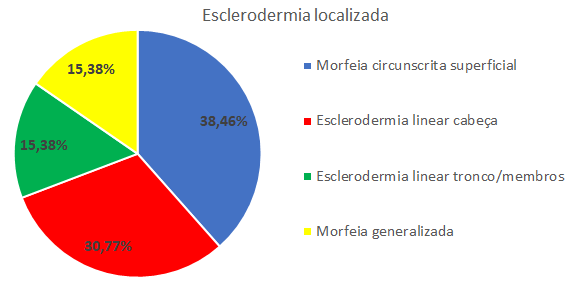 Esclerodermia localizada