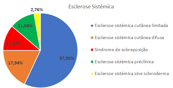 Esclerose sistémica