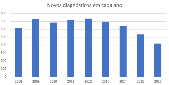 Novos diagnósticos